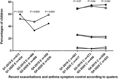 Improvement in Asthma Symptoms and Pulmonary Function in Children After SARS-CoV-2 Outbreak